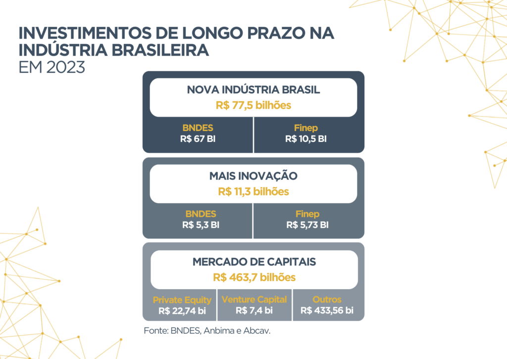 Investimentos de longo prazo impulsionam indústria em 2023 Investimentos de longo prazo impulsionam indústria em 2023