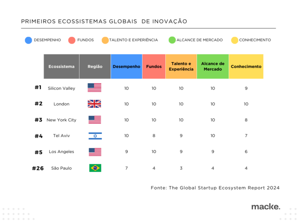 Startups: Brasil demonstra potencial no cenário global Startups: Brasil demonstra potencial no cenário global
