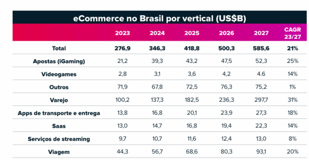 Varejo on-line deve dobrar até 2027, mostra estudo da Nuvei