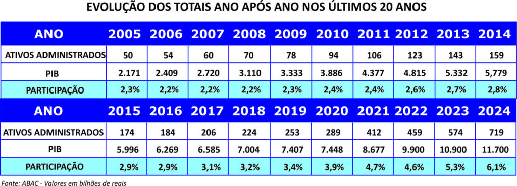 Cresce a participação dos ativos do consórcio no PIB