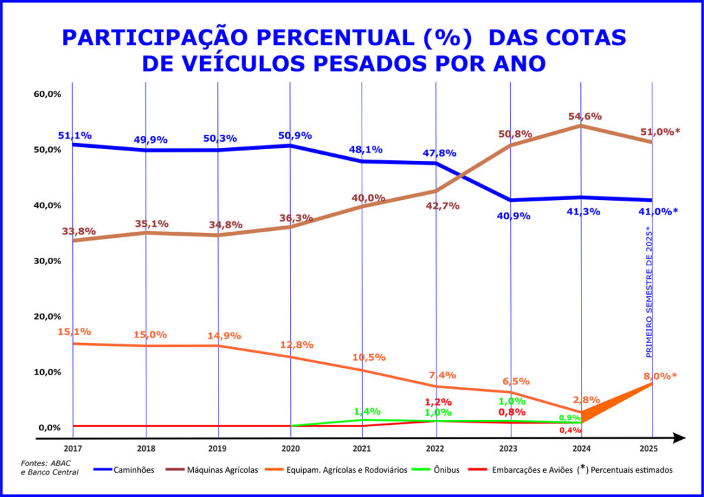 Máquinas agrícolas lideram o consórcio de veículos pesados