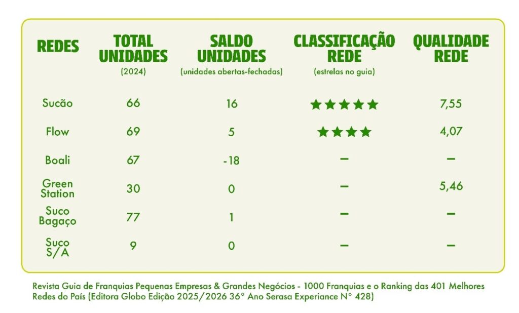 Alimentação saudável impulsiona redes de franquias no Brasil