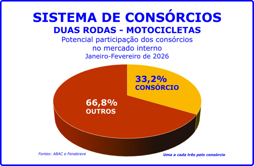 Vendas de motocicletas crescem no primeiro bimestre do ano