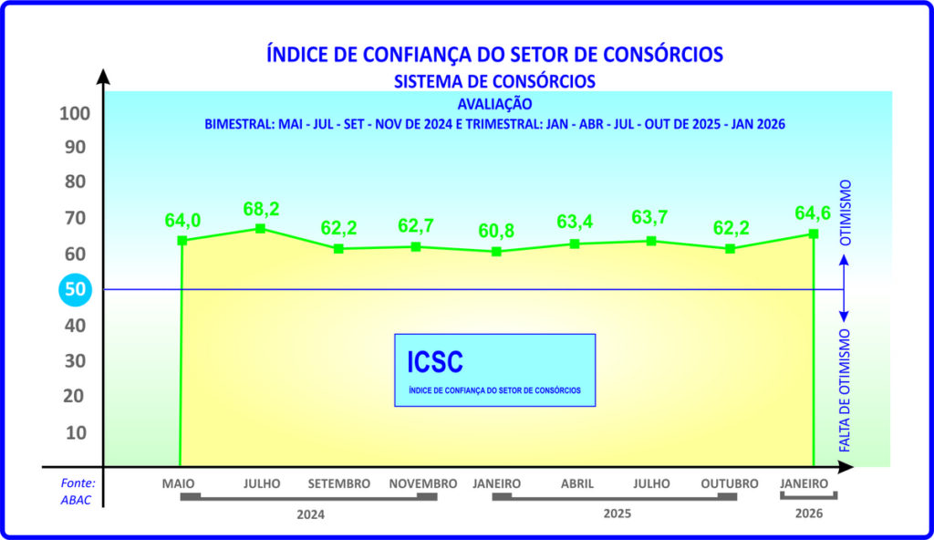 ICSC aponta boas perspectivas para os consórcios