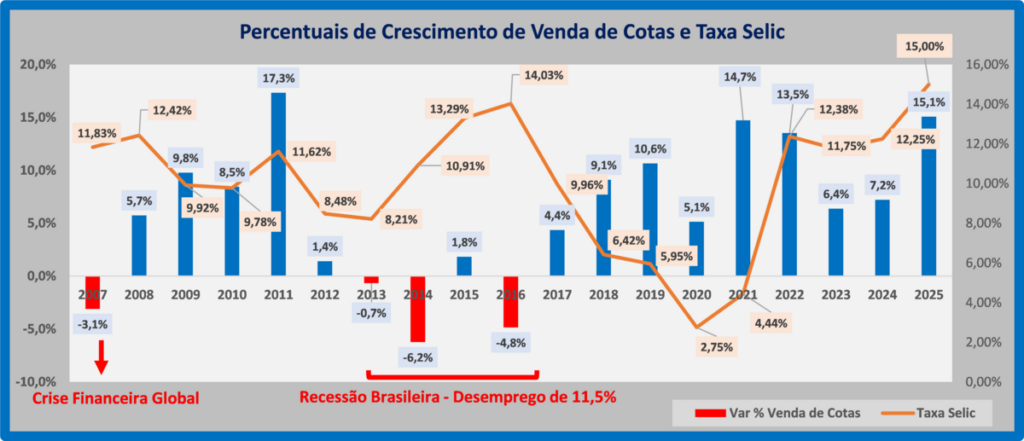 Alta de juros provoca recessão e perdas na economia