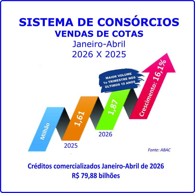 Consórcio: negócios crescem 27,1% e adesões aumentam 16,1% Consórcio: negócios crescem 27,1% e adesões aumentam 16,1%
