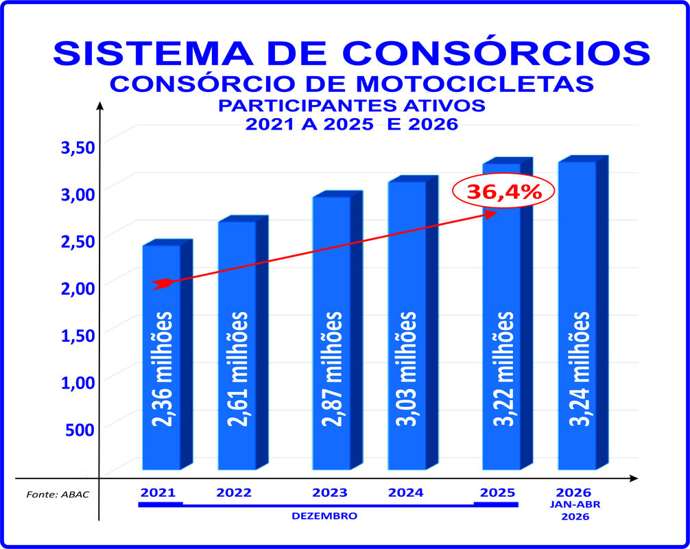 Mercado de deliveries impulsiona o consórcio de motos Mercado de deliveries impulsiona o consórcio de motos