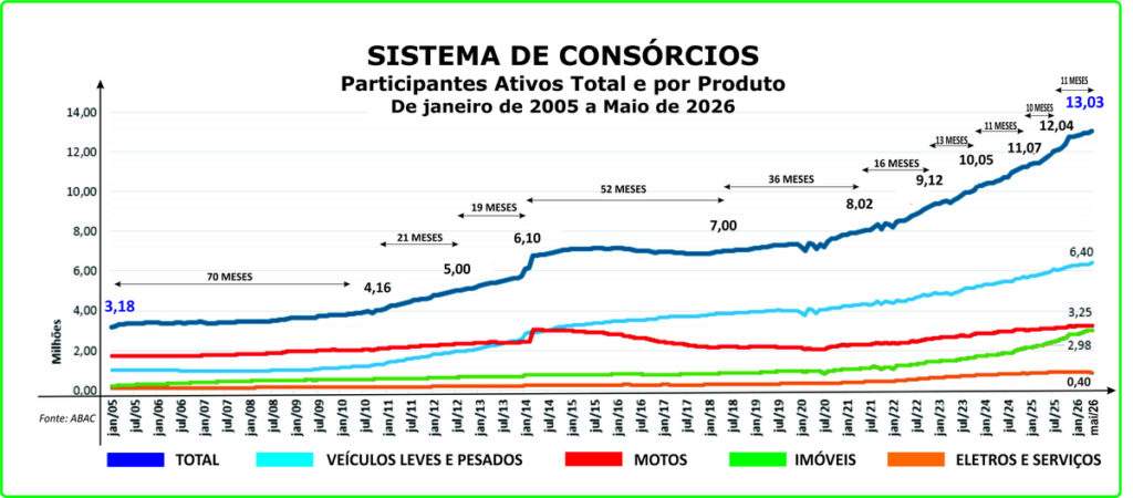 Consórcio supera marca de 13 mi de participantes em maio Consórcio supera marca de 13 mi de participantes em maio
