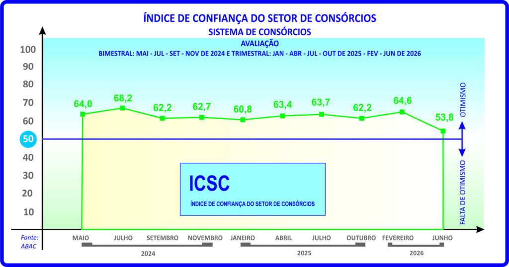 ICSC do consórcio sinaliza cautela para os próximos meses