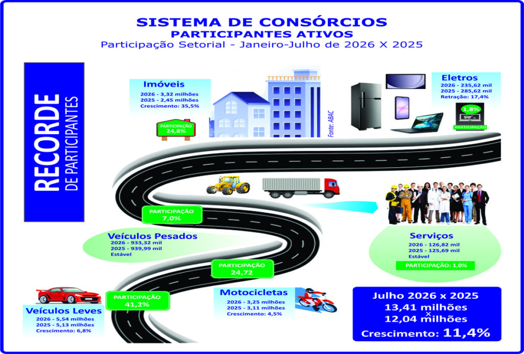 Consorciados crescem 11,4% e atingem inéditos 13,41 milhões