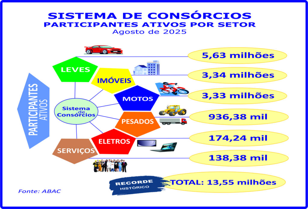 Consórcios: negócios crescem 24,2% e atingem quase R$ 390 bilhões Consórcios: negócios crescem 24,2% e atingem quase R$ 390 bilhões