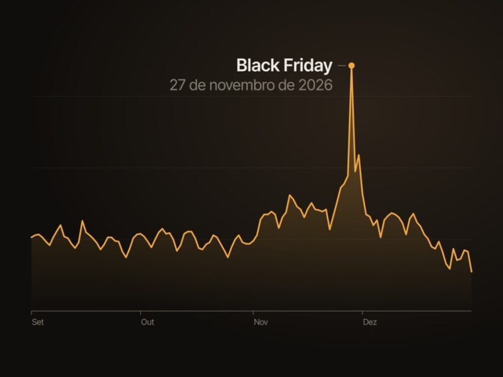 Black Friday antecipada não aumenta as vendas, aponta estudo Black Friday antecipada não aumenta as vendas, aponta estudo