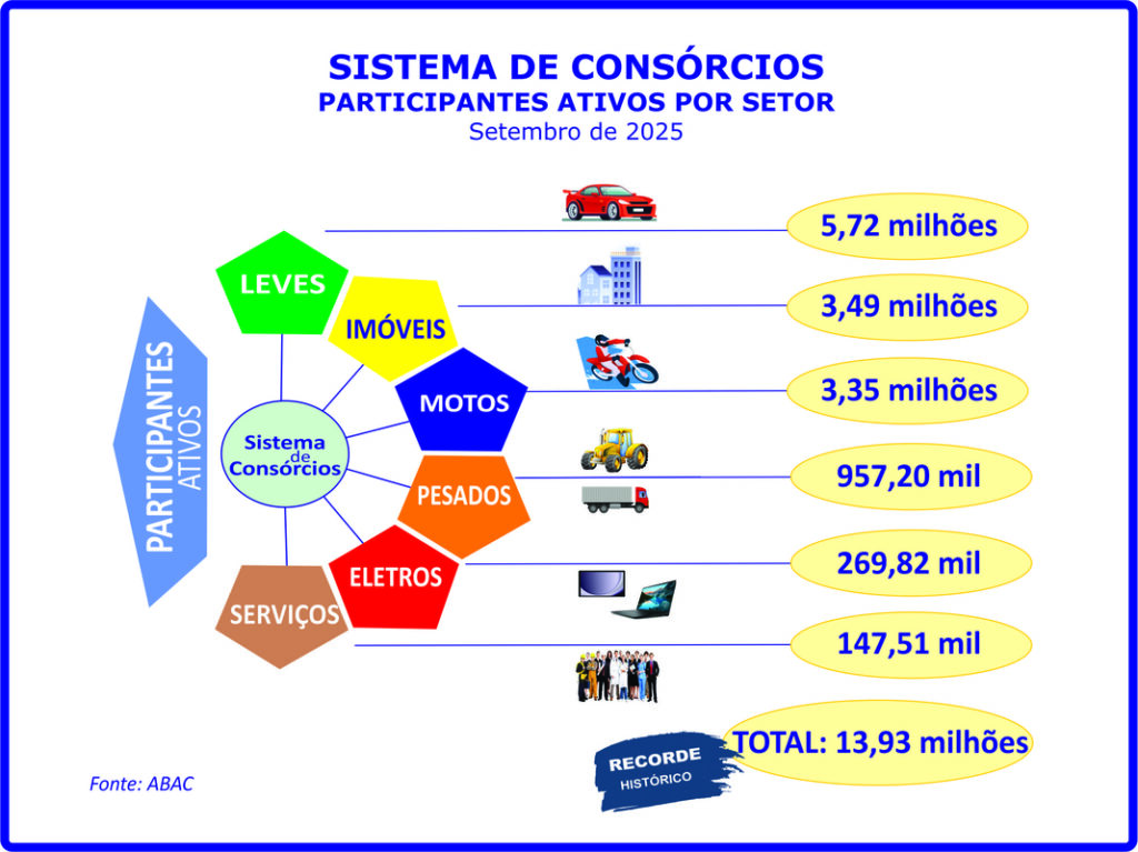 Consorciados aproximam-se dos 14 milhões ao crescerem 14,2% Consorciados aproximam-se dos 14 milhões ao crescerem 14,2%
